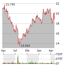 RYANAIR Aktie Chart 1 Jahr