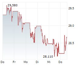 RYANAIR HOLDINGS PLC Chart 1 Jahr