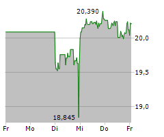 RYANAIR HOLDINGS PLC Chart 1 Jahr