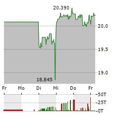 RYANAIR Aktie 5-Tage-Chart