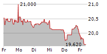 RYANAIR HOLDINGS PLC 5-Tage-Chart