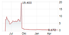 RYDE GROUP LTD Chart 1 Jahr