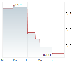 RYDE GROUP LTD Chart 1 Jahr