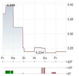 RYDE GROUP Aktie 5-Tage-Chart