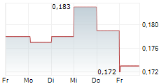 RYDE GROUP LTD 5-Tage-Chart