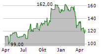 RYDER SYSTEM INC Chart 1 Jahr