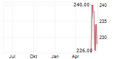 RYDER SYSTEM INC Chart 1 Jahr