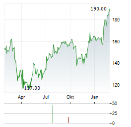 RYDER SYSTEM Aktie Chart 1 Jahr