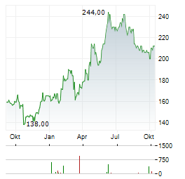 RYDER SYSTEM Aktie Chart 1 Jahr