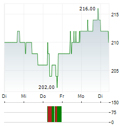 RYDER SYSTEM Aktie 5-Tage-Chart
