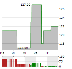 RYDER SYSTEM Aktie 5-Tage-Chart