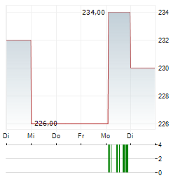 RYDER SYSTEM Aktie 5-Tage-Chart