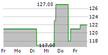 RYDER SYSTEM INC 5-Tage-Chart