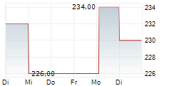 RYDER SYSTEM INC 5-Tage-Chart