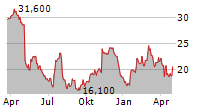 RYERSON HOLDING CORPORATION Chart 1 Jahr