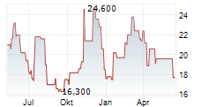 RYERSON HOLDING CORPORATION Chart 1 Jahr