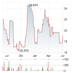 RYERSON Aktie Chart 1 Jahr