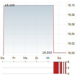 RYERSON Aktie 5-Tage-Chart