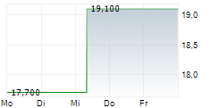 RYERSON HOLDING CORPORATION 5-Tage-Chart