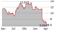 RYMAN HEALTHCARE LIMITED ADR Chart 1 Jahr