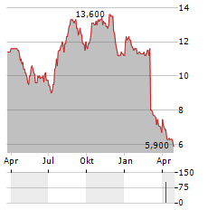 RYMAN HEALTHCARE LIMITED ADR Aktie Chart 1 Jahr