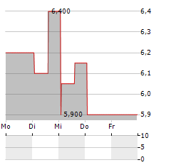 RYMAN HEALTHCARE LIMITED ADR Aktie 5-Tage-Chart