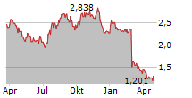 RYMAN HEALTHCARE LIMITED Chart 1 Jahr