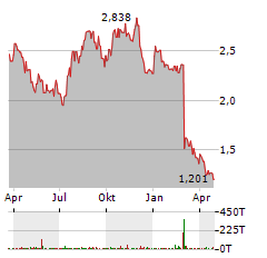 RYMAN HEALTHCARE Aktie Chart 1 Jahr