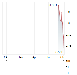 RYMAN HEALTHCARE Aktie Chart 1 Jahr