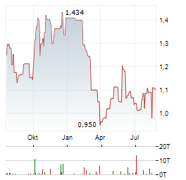 RYMAN HEALTHCARE Aktie Chart 1 Jahr