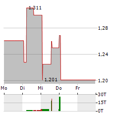 RYMAN HEALTHCARE Aktie 5-Tage-Chart