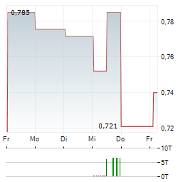 RYMAN HEALTHCARE Aktie 5-Tage-Chart