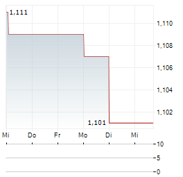 RYMAN HEALTHCARE Aktie 5-Tage-Chart