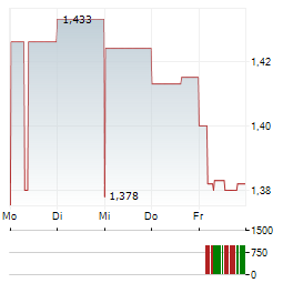 RYMAN HEALTHCARE Aktie 5-Tage-Chart