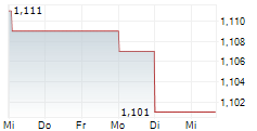 RYMAN HEALTHCARE LIMITED 5-Tage-Chart RYMAN HEALTHCARE LIMITED 5-Tage-Chart