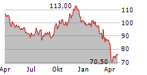 RYMAN HOSPITALITY PROPERTIES INC Chart 1 Jahr