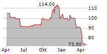 RYMAN HOSPITALITY PROPERTIES INC Chart 1 Jahr