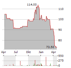 RYMAN HOSPITALITY PROPERTIES Aktie Chart 1 Jahr