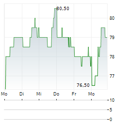 RYMAN HOSPITALITY PROPERTIES Aktie 5-Tage-Chart