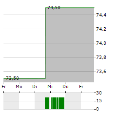 RYMAN HOSPITALITY PROPERTIES Aktie 5-Tage-Chart