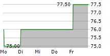 RYMAN HOSPITALITY PROPERTIES INC 5-Tage-Chart