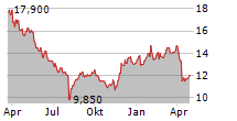 RYOBI LIMITED Chart 1 Jahr