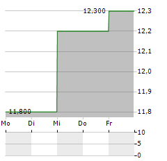 RYOBI Aktie 5-Tage-Chart