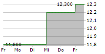 RYOBI LIMITED 5-Tage-Chart