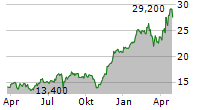 RYOHIN KEIKAKU CO LTD ADR Chart 1 Jahr