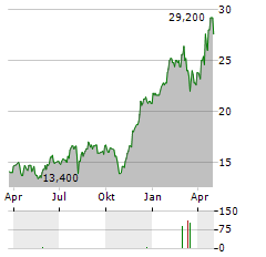 RYOHIN KEIKAKU CO LTD ADR Aktie Chart 1 Jahr