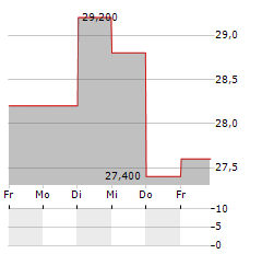 RYOHIN KEIKAKU CO LTD ADR Aktie 5-Tage-Chart