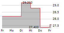 RYOHIN KEIKAKU CO LTD ADR 5-Tage-Chart