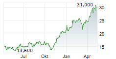 RYOHIN KEIKAKU CO LTD Chart 1 Jahr