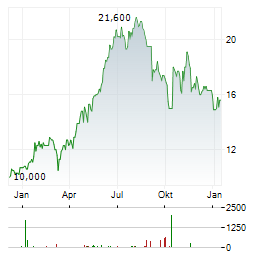 RYOHIN KEIKAKU Aktie Chart 1 Jahr
